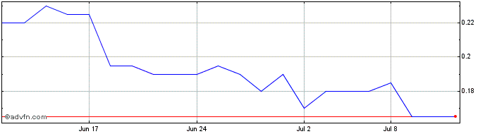 1 Month Tsodilo Resources Share Price Chart