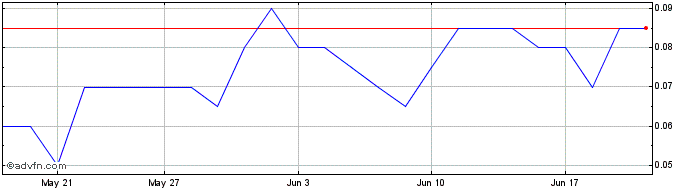 1 Month Turnium Technology Share Price Chart
