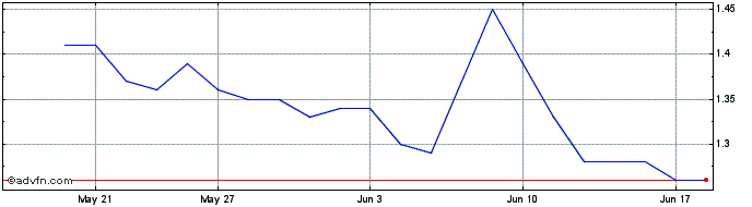 1 Month Teuton Resources Share Price Chart