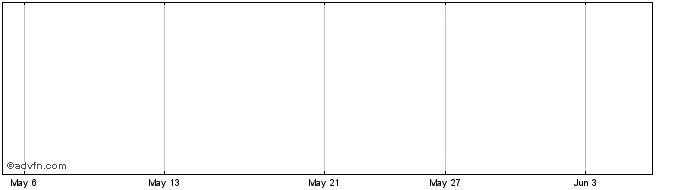 1 Month Tweed Marijuana Inc. Share Price Chart