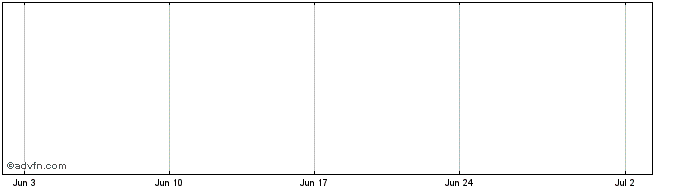 1 Month Standard Uranium Share Price Chart