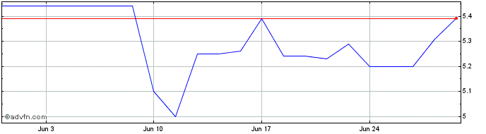 1 Month Vitreous Glass Share Price Chart