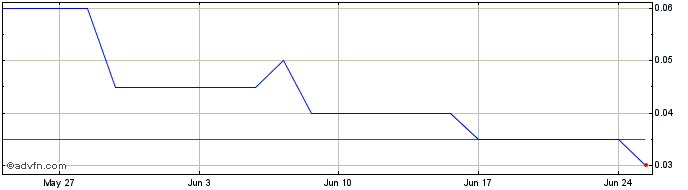 1 Month Volt Carbon Technologies Share Price Chart