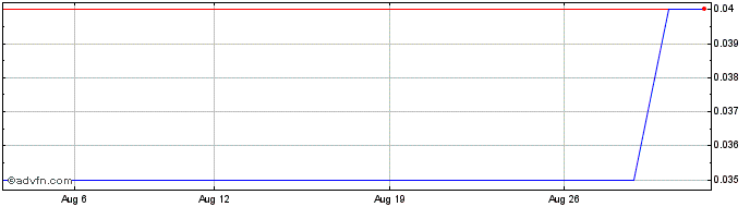 1 Month Vertical Exploration Share Price Chart