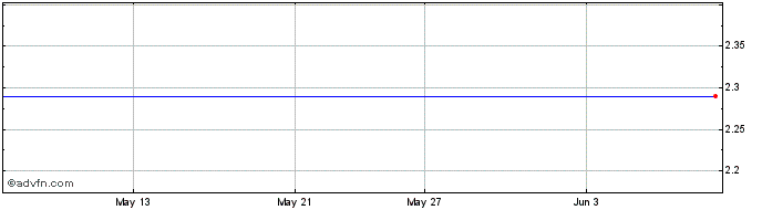 1 Month Valens Groworks Share Price Chart