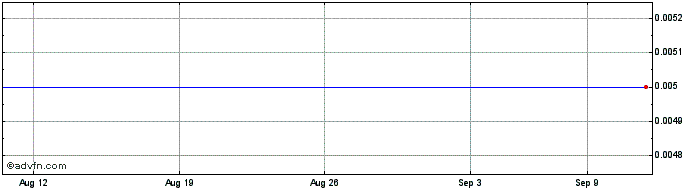 1 Month Verisante Technology Share Price Chart