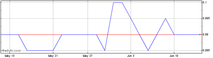 1 Month Voxtur Analytics Share Price Chart