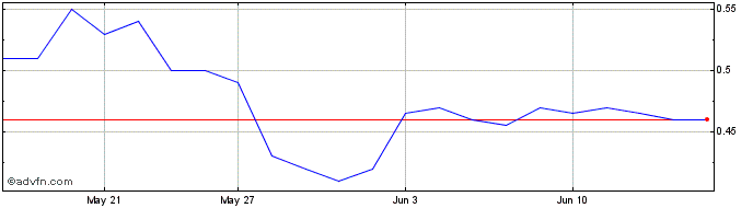 1 Month Wishpond Technologies Share Price Chart