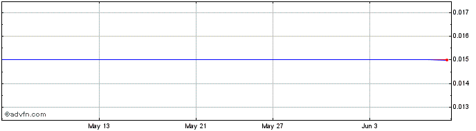 1 Month Whitemud Resources Share Price Chart