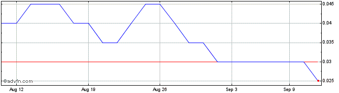 1 Month Western Metallica Resour... Share Price Chart