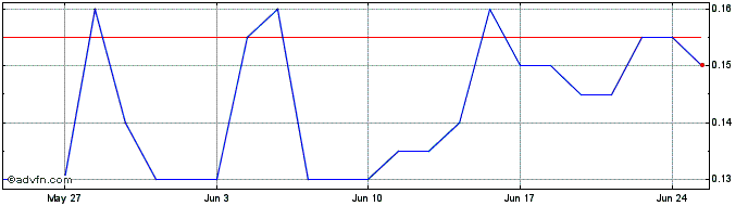 1 Month Xcyte Digital Share Price Chart