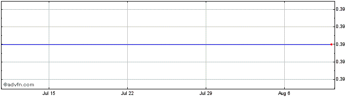 1 Month Auxly Cannabis Share Price Chart