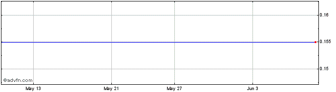 1 Month Planet X Capital Share Price Chart