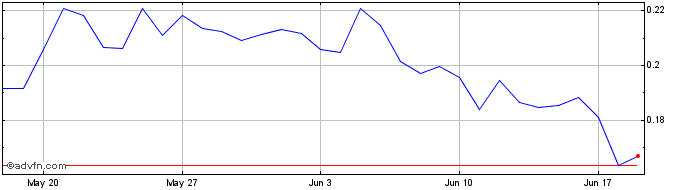 1 Month Ambire AdEx  Price Chart