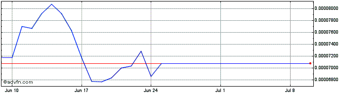 1 Month aleph.im v2  Price Chart