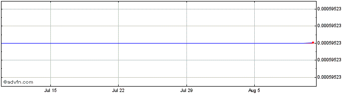 1 Month Arkham  Price Chart