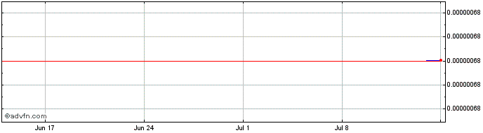 1 Month BitDegree  Price Chart