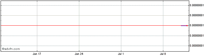 1 Month Bear Inu  Price Chart