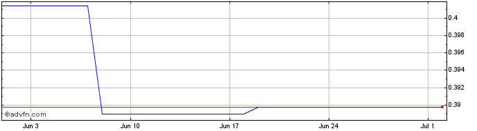 1 Month Blur   Price Chart