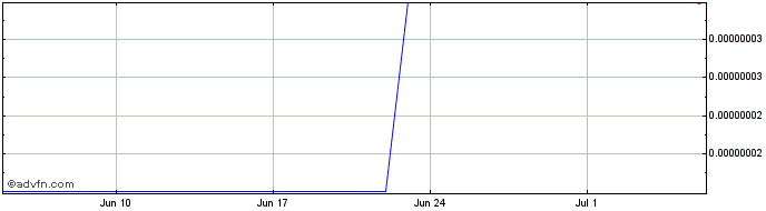 1 Month Blockster  Price Chart