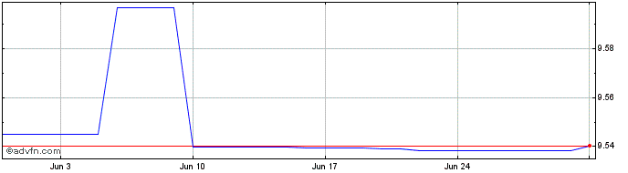 1 Month BAZAARS  Price Chart