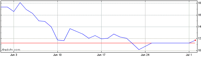 1 Month Moon Tropica  Price Chart