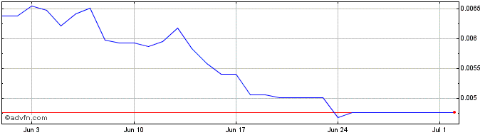 1 Month Ceres  Price Chart