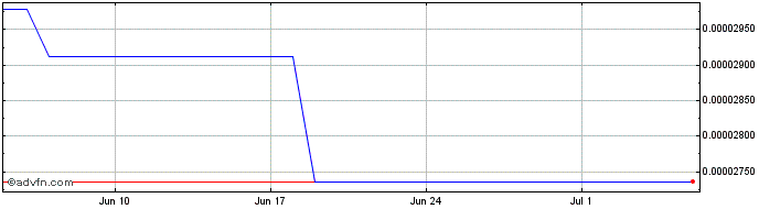 1 Month Celemeta Token   Price Chart