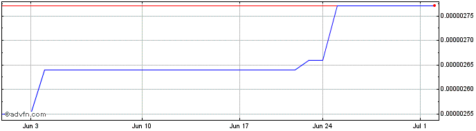 1 Month Furucombo  Price Chart