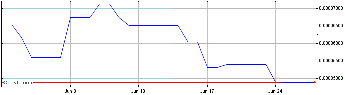 1 Month DEXTF Token  Price Chart
