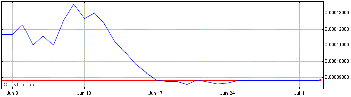 1 Month Dusk Network  Price Chart