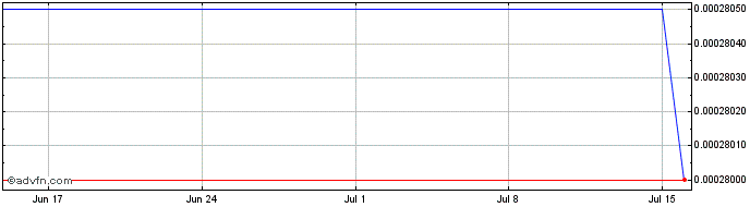 1 Month EnTanMo  Price Chart