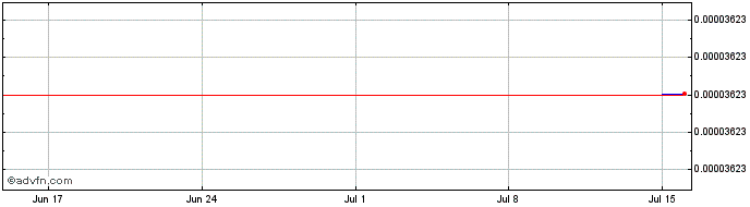 1 Month EVAI.IO  Price Chart