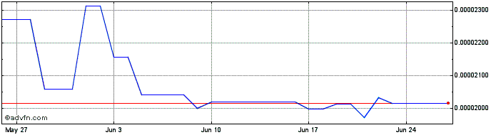 1 Month Flux  Price Chart