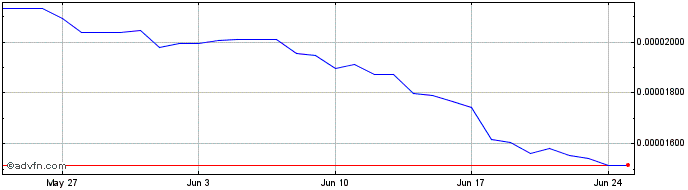 1 Month FOX (ShapeShift)  Price Chart