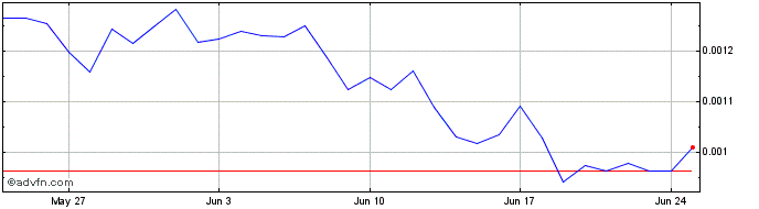 1 Month Frax Share  Price Chart