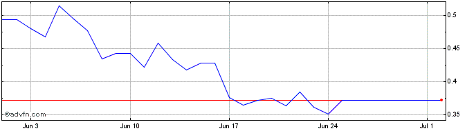 1 Month Golem Network Token  Price Chart
