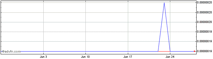 1 Month Gamium  Price Chart