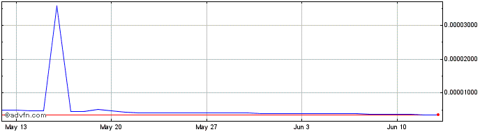 1 Month Granary Token  Price Chart