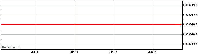 1 Month Gro DAO Token  Price Chart