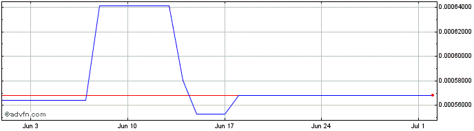 1 Month H2O  Price Chart