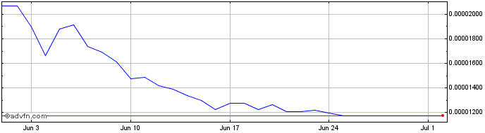 1 Month HILO  Price Chart