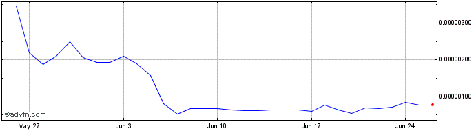 1 Month Hermes  Price Chart