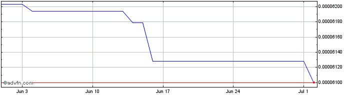 1 Month Rupiah Token  Price Chart