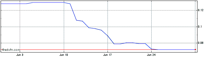 1 Month ISKRA TOKEN  Price Chart