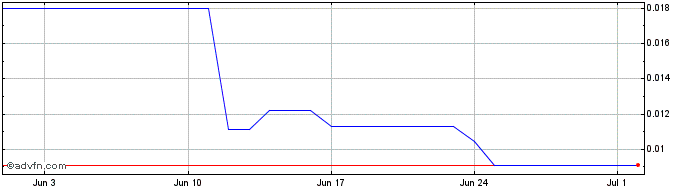 1 Month JPG NFT Index   Price Chart
