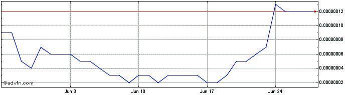 1 Month AssangeDAO  Price Chart