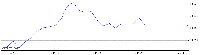 1 Month KuCoin Token  Price Chart