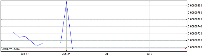 1 Month Kromatika  Price Chart
