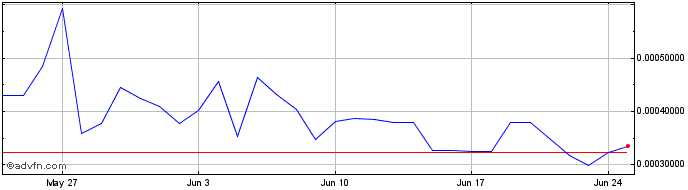 1 Month Kuji  Price Chart